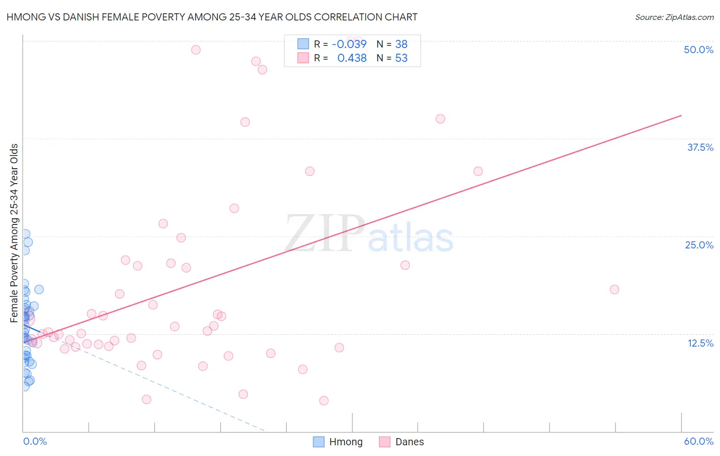 Hmong vs Danish Female Poverty Among 25-34 Year Olds