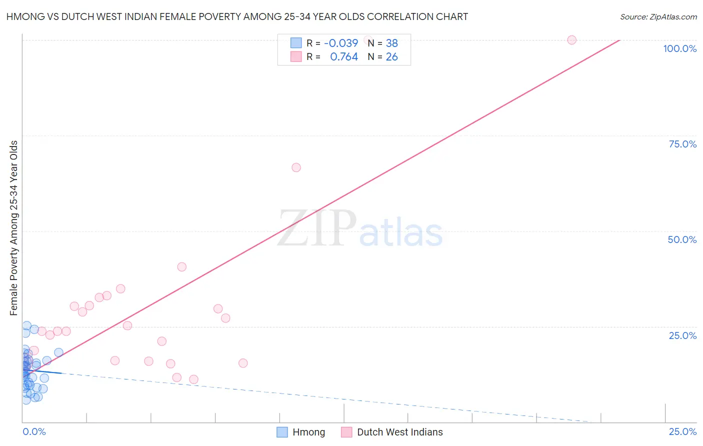 Hmong vs Dutch West Indian Female Poverty Among 25-34 Year Olds