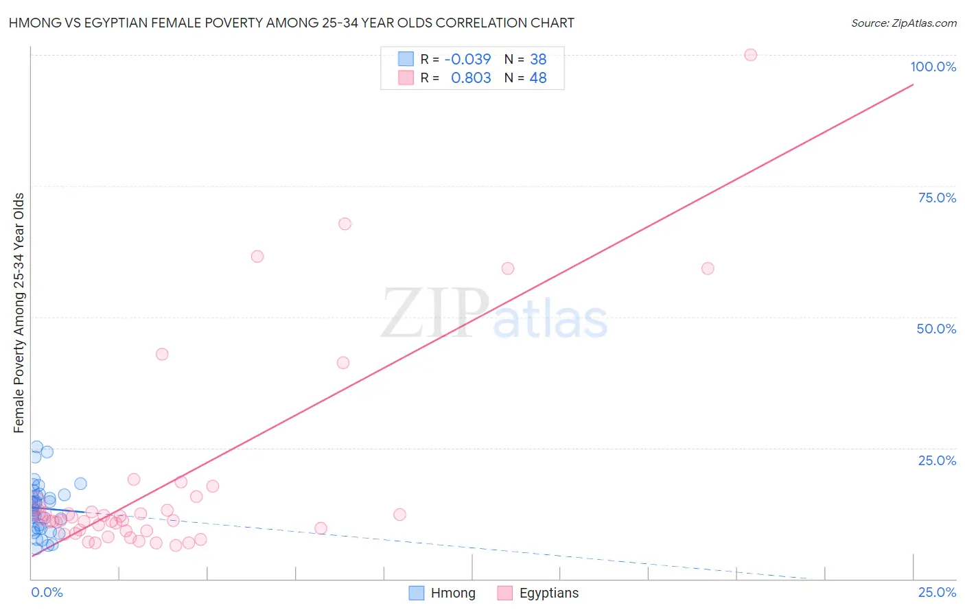 Hmong vs Egyptian Female Poverty Among 25-34 Year Olds