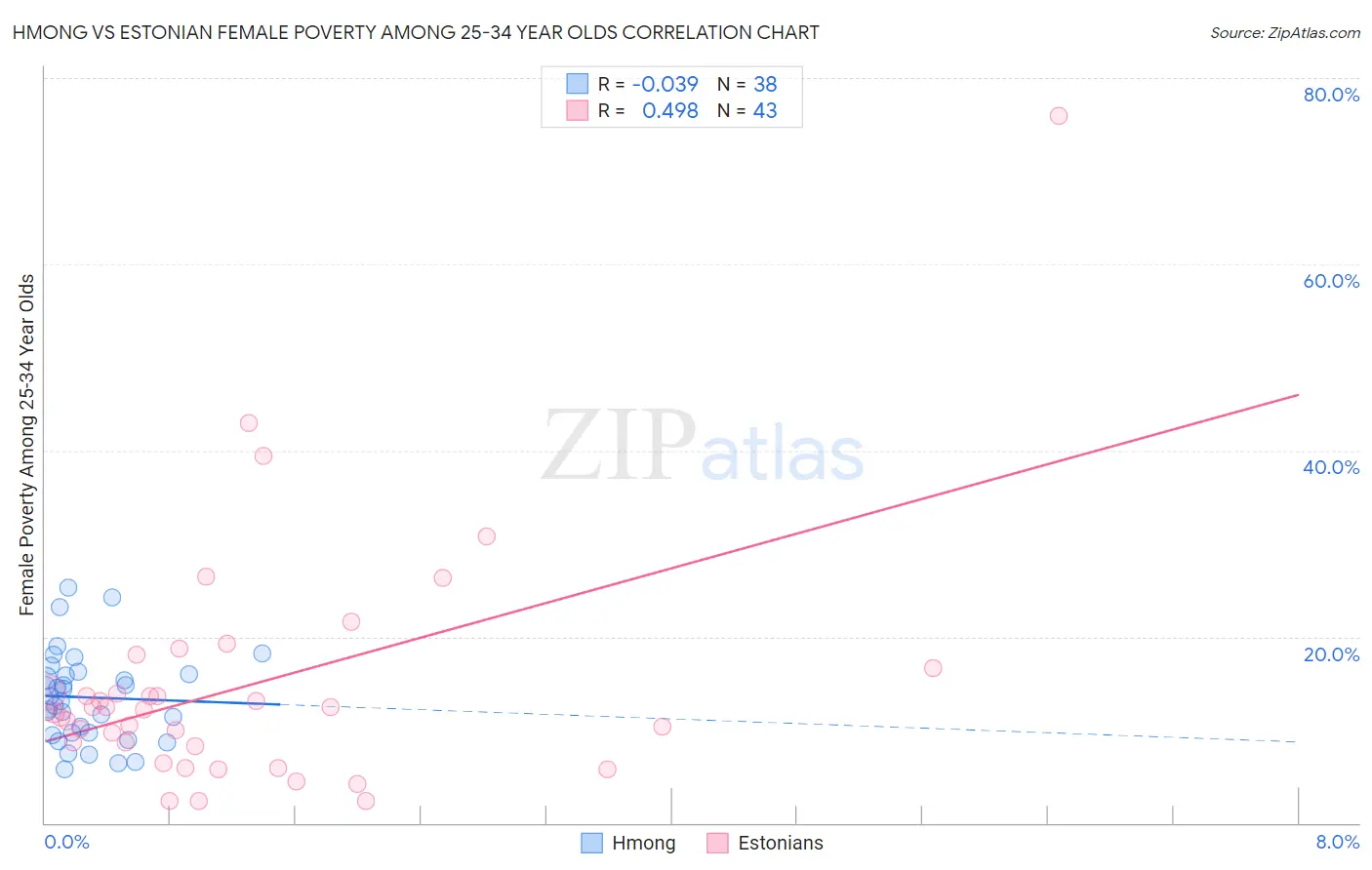 Hmong vs Estonian Female Poverty Among 25-34 Year Olds