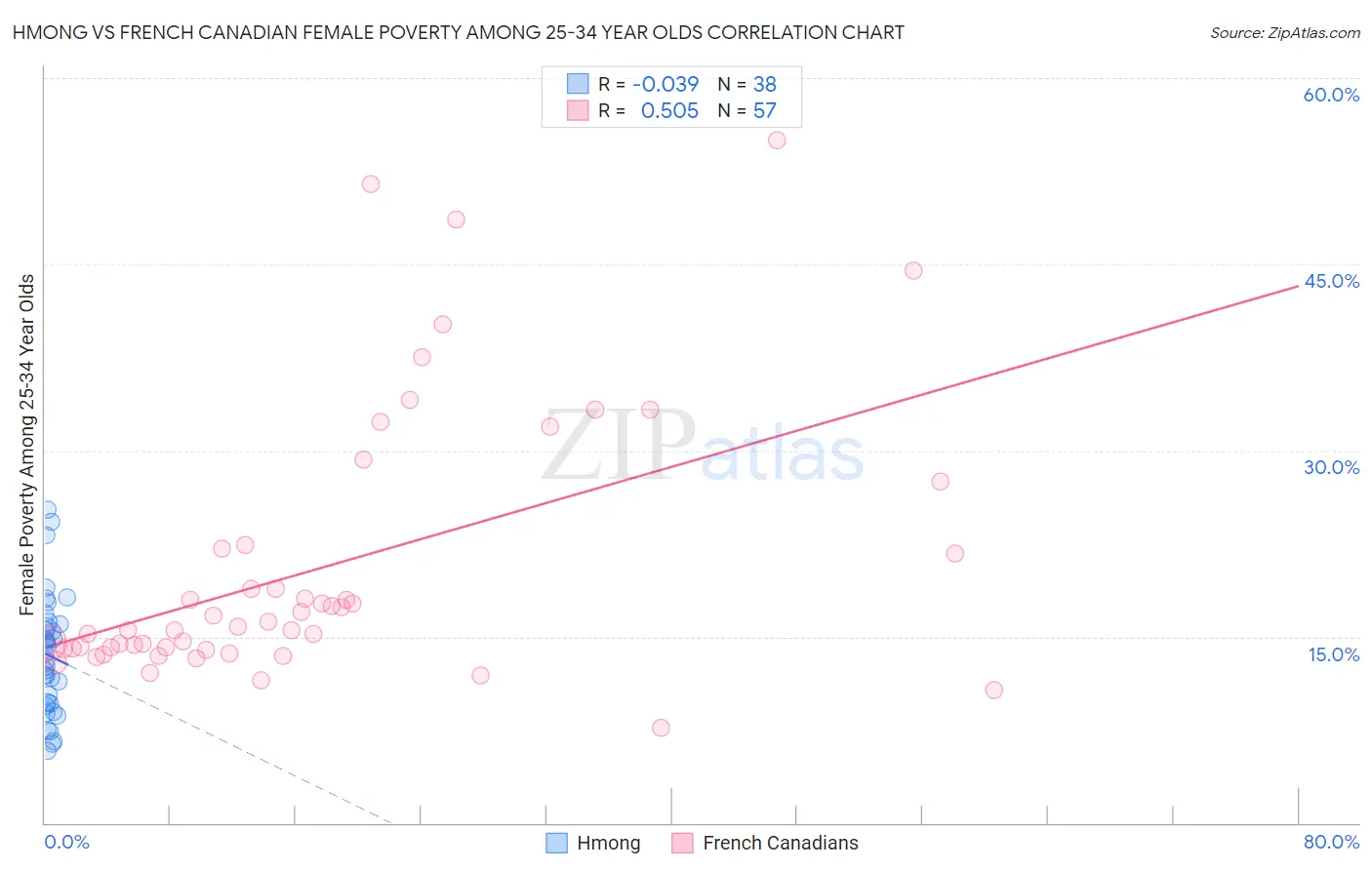 Hmong vs French Canadian Female Poverty Among 25-34 Year Olds