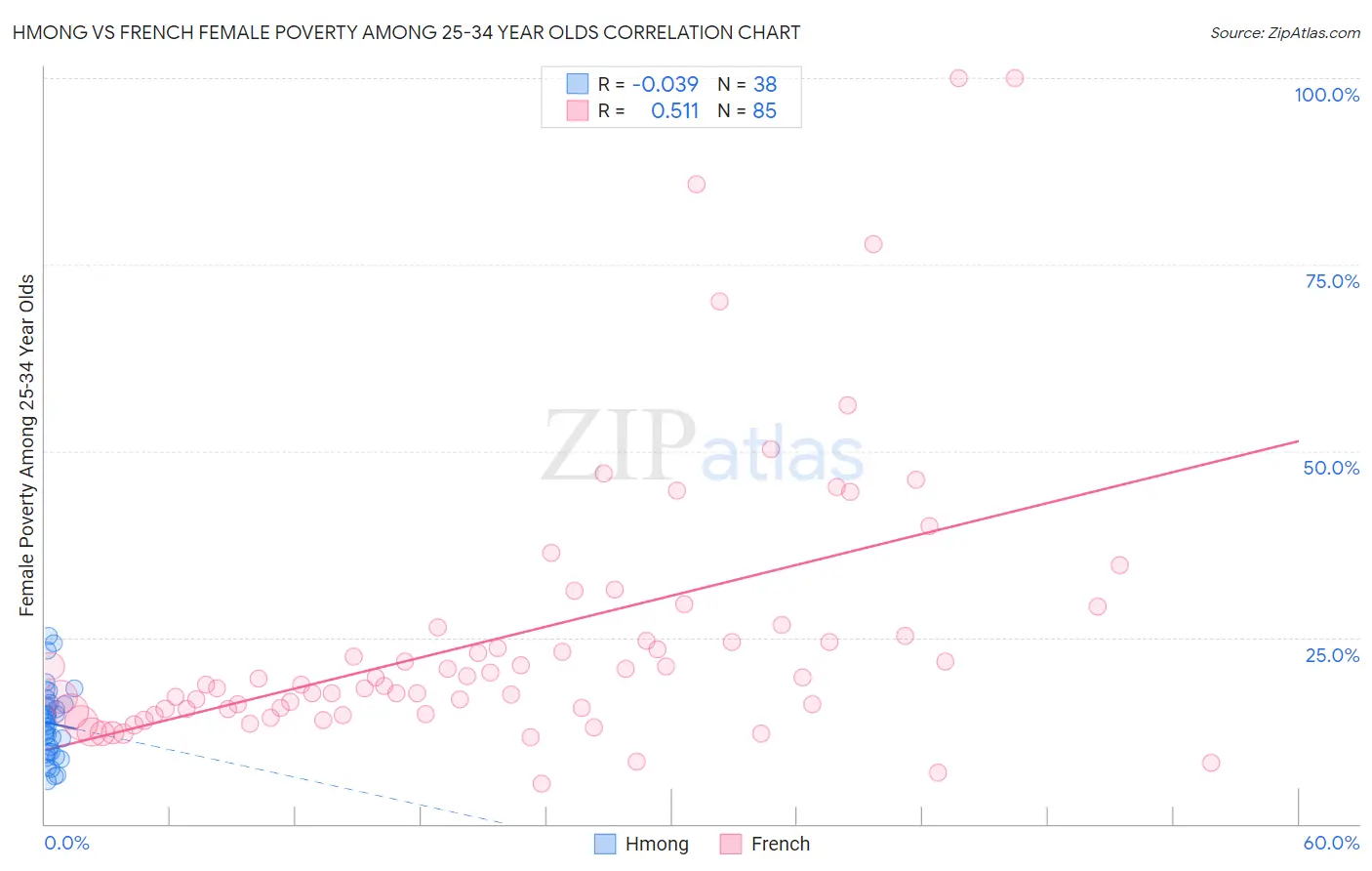 Hmong vs French Female Poverty Among 25-34 Year Olds