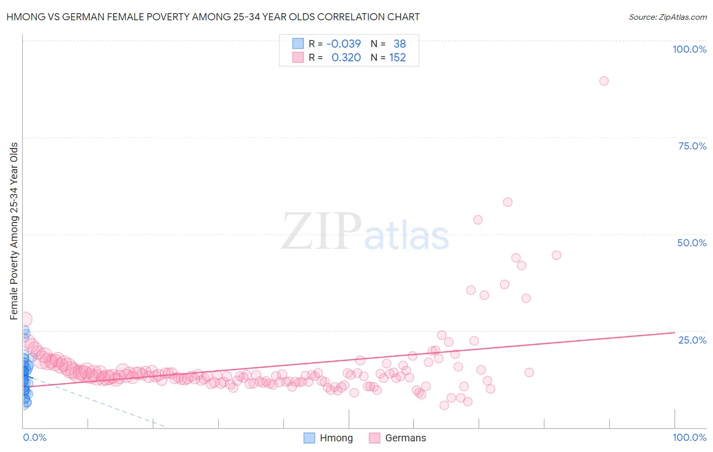 Hmong vs German Female Poverty Among 25-34 Year Olds
