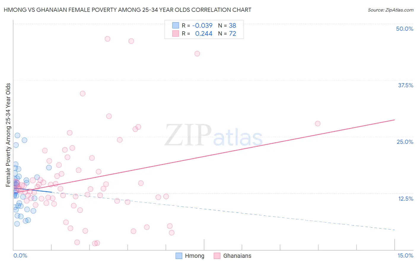 Hmong vs Ghanaian Female Poverty Among 25-34 Year Olds