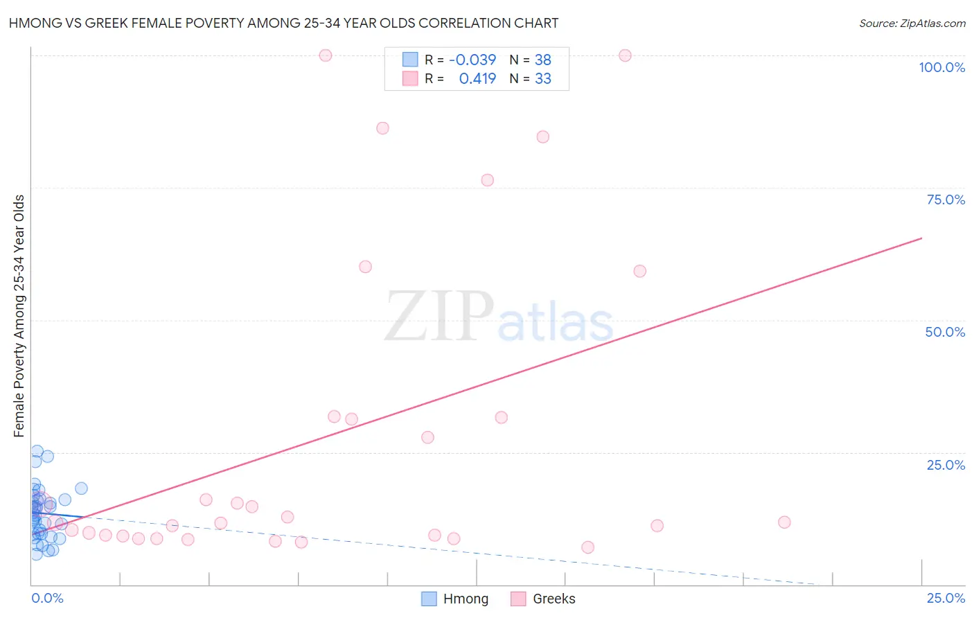 Hmong vs Greek Female Poverty Among 25-34 Year Olds
