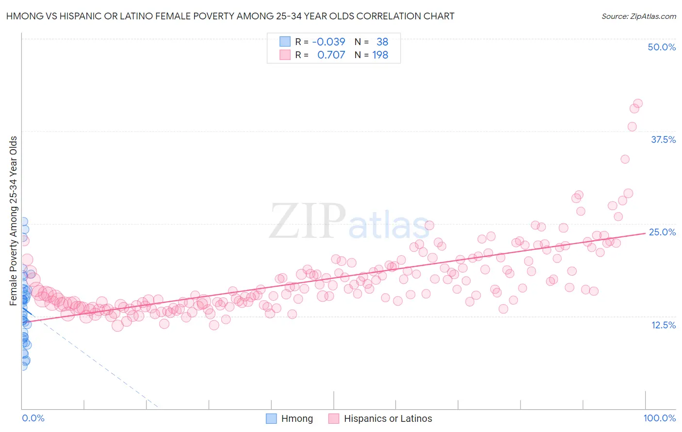 Hmong vs Hispanic or Latino Female Poverty Among 25-34 Year Olds