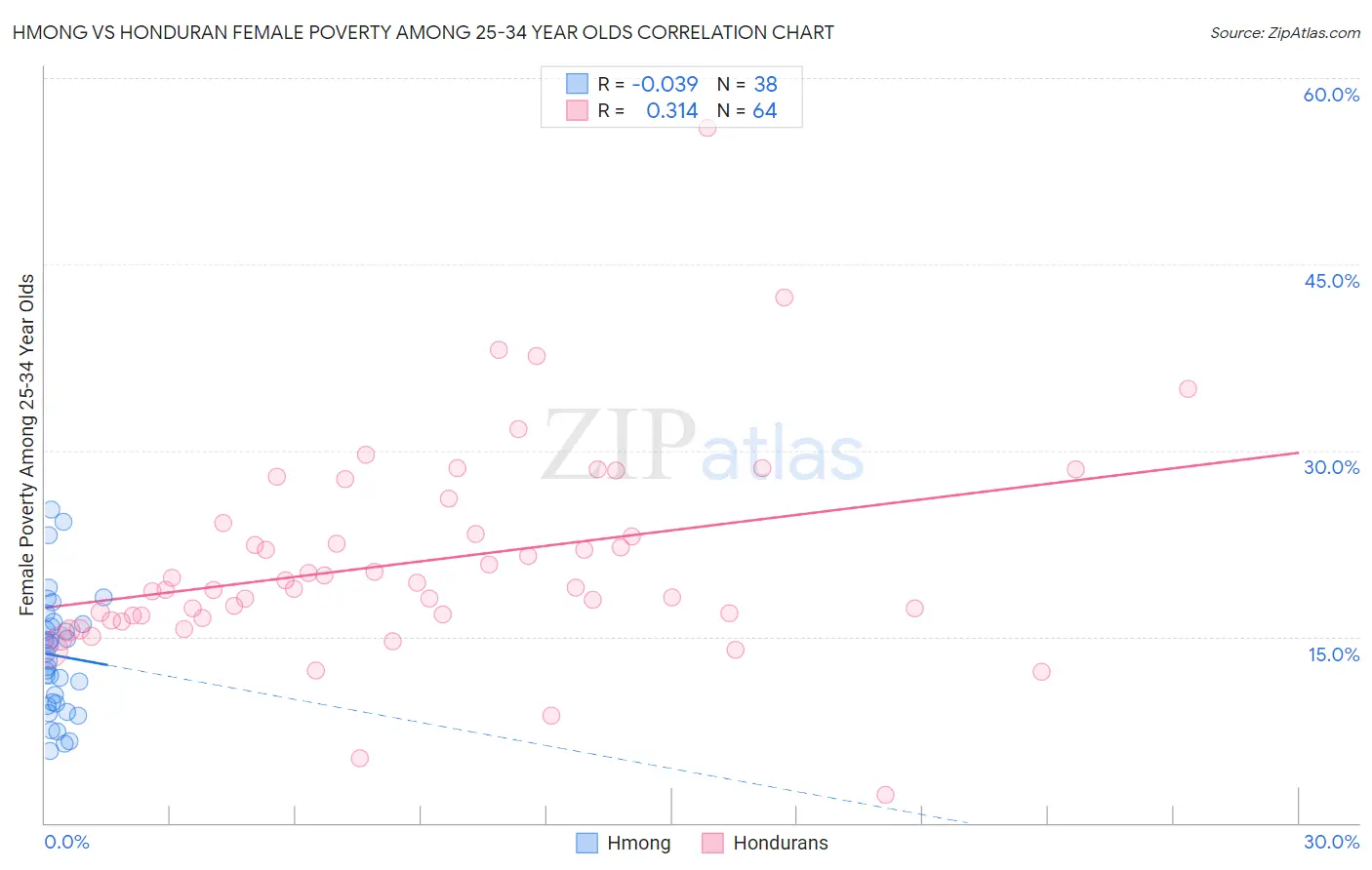 Hmong vs Honduran Female Poverty Among 25-34 Year Olds