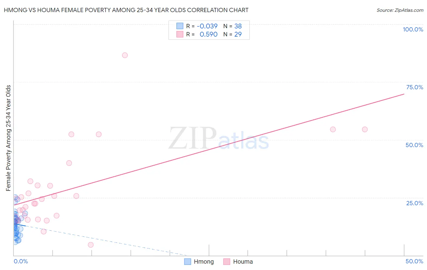 Hmong vs Houma Female Poverty Among 25-34 Year Olds
