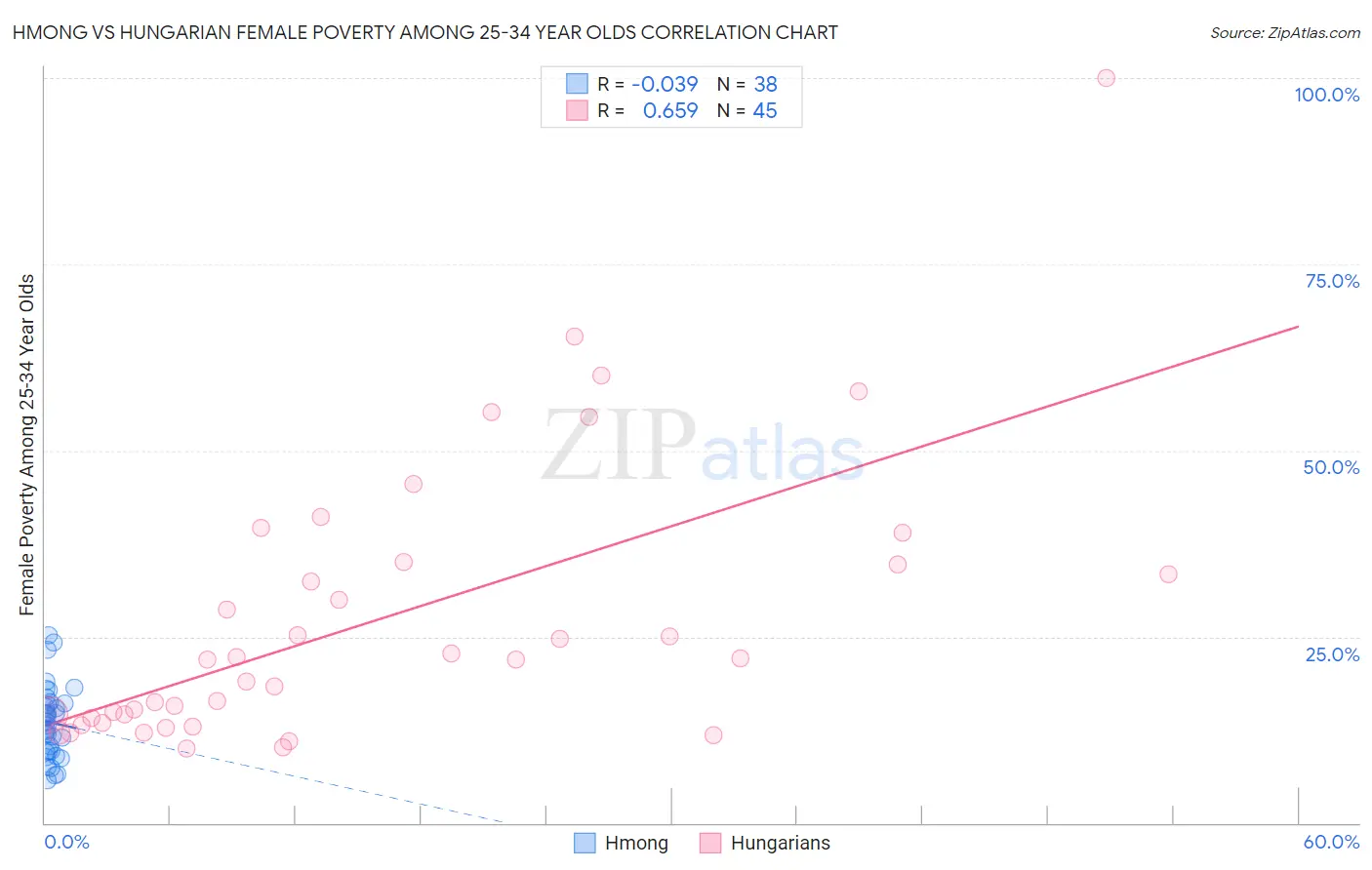Hmong vs Hungarian Female Poverty Among 25-34 Year Olds
