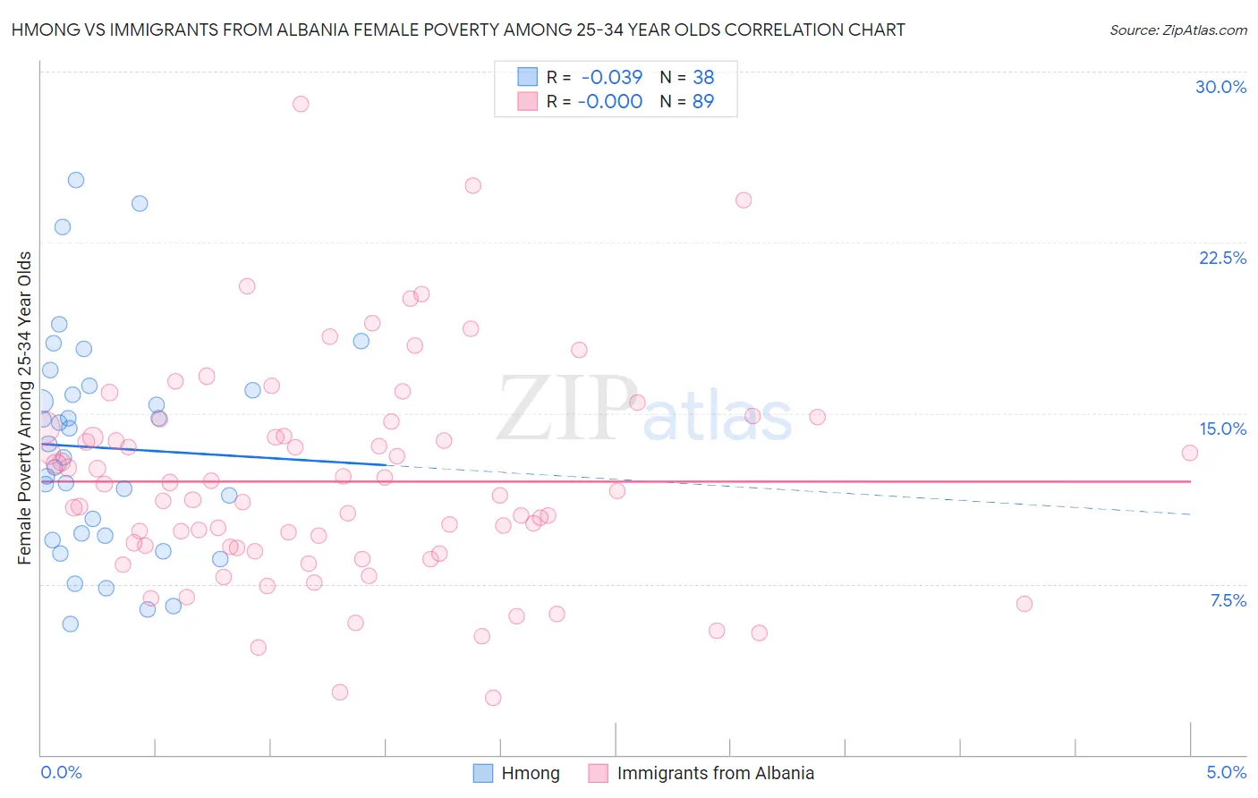 Hmong vs Immigrants from Albania Female Poverty Among 25-34 Year Olds