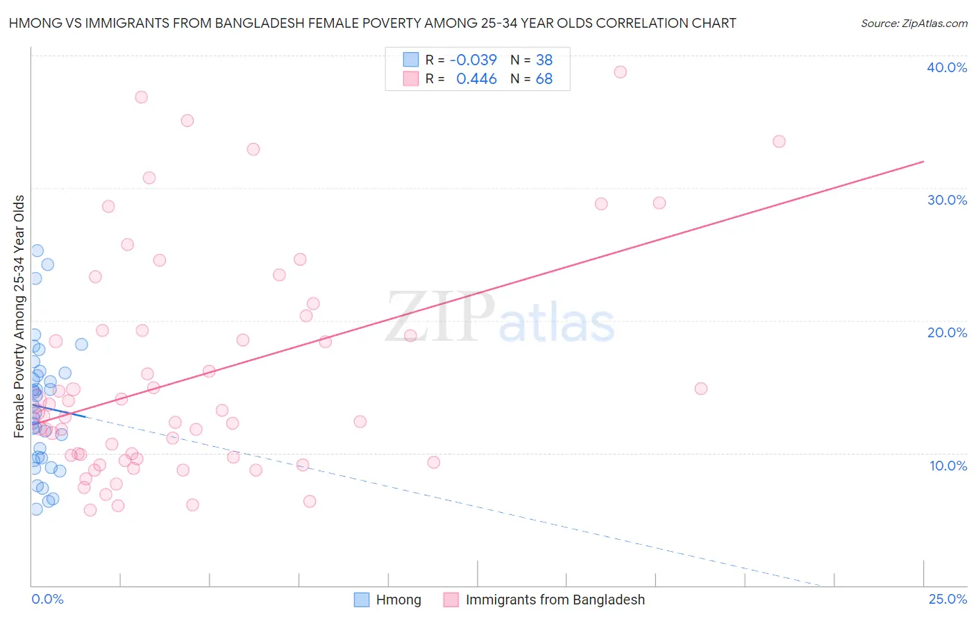 Hmong vs Immigrants from Bangladesh Female Poverty Among 25-34 Year Olds