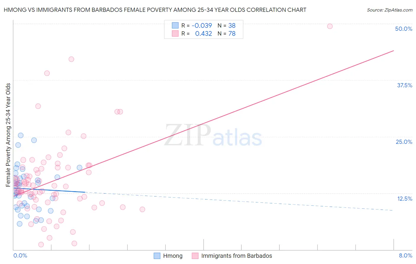 Hmong vs Immigrants from Barbados Female Poverty Among 25-34 Year Olds