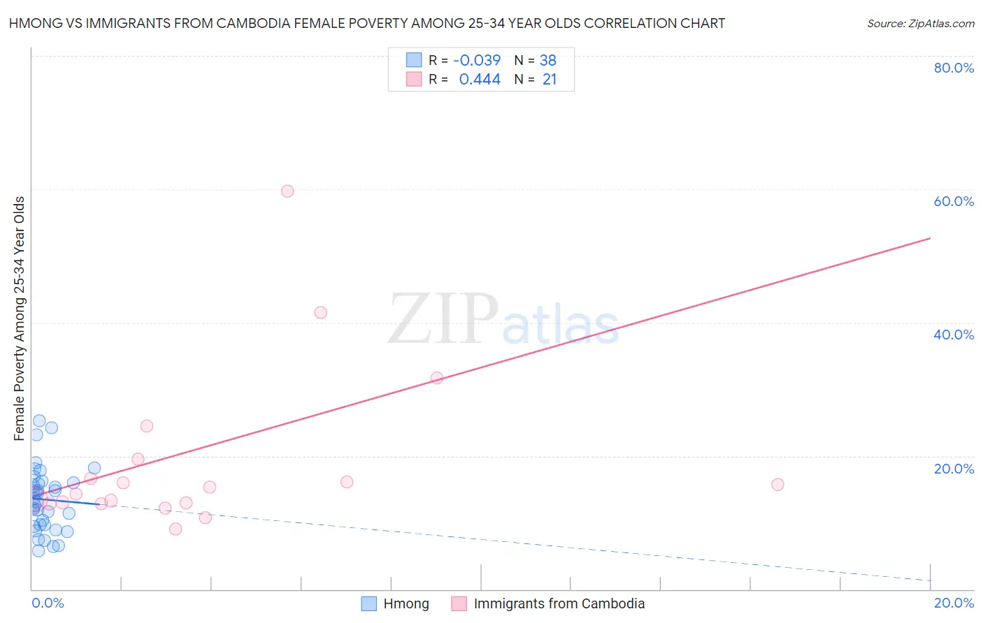 Hmong vs Immigrants from Cambodia Female Poverty Among 25-34 Year Olds