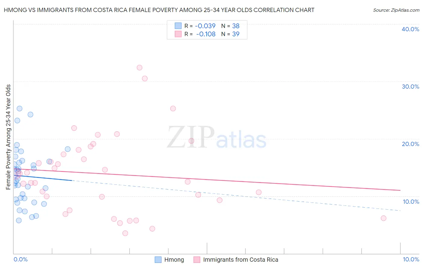 Hmong vs Immigrants from Costa Rica Female Poverty Among 25-34 Year Olds
