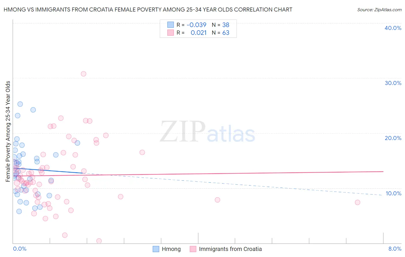 Hmong vs Immigrants from Croatia Female Poverty Among 25-34 Year Olds