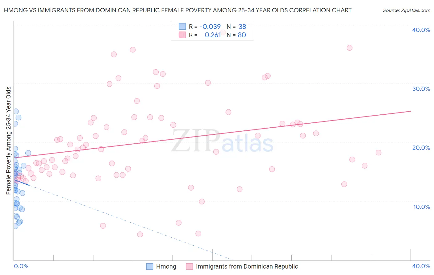 Hmong vs Immigrants from Dominican Republic Female Poverty Among 25-34 Year Olds