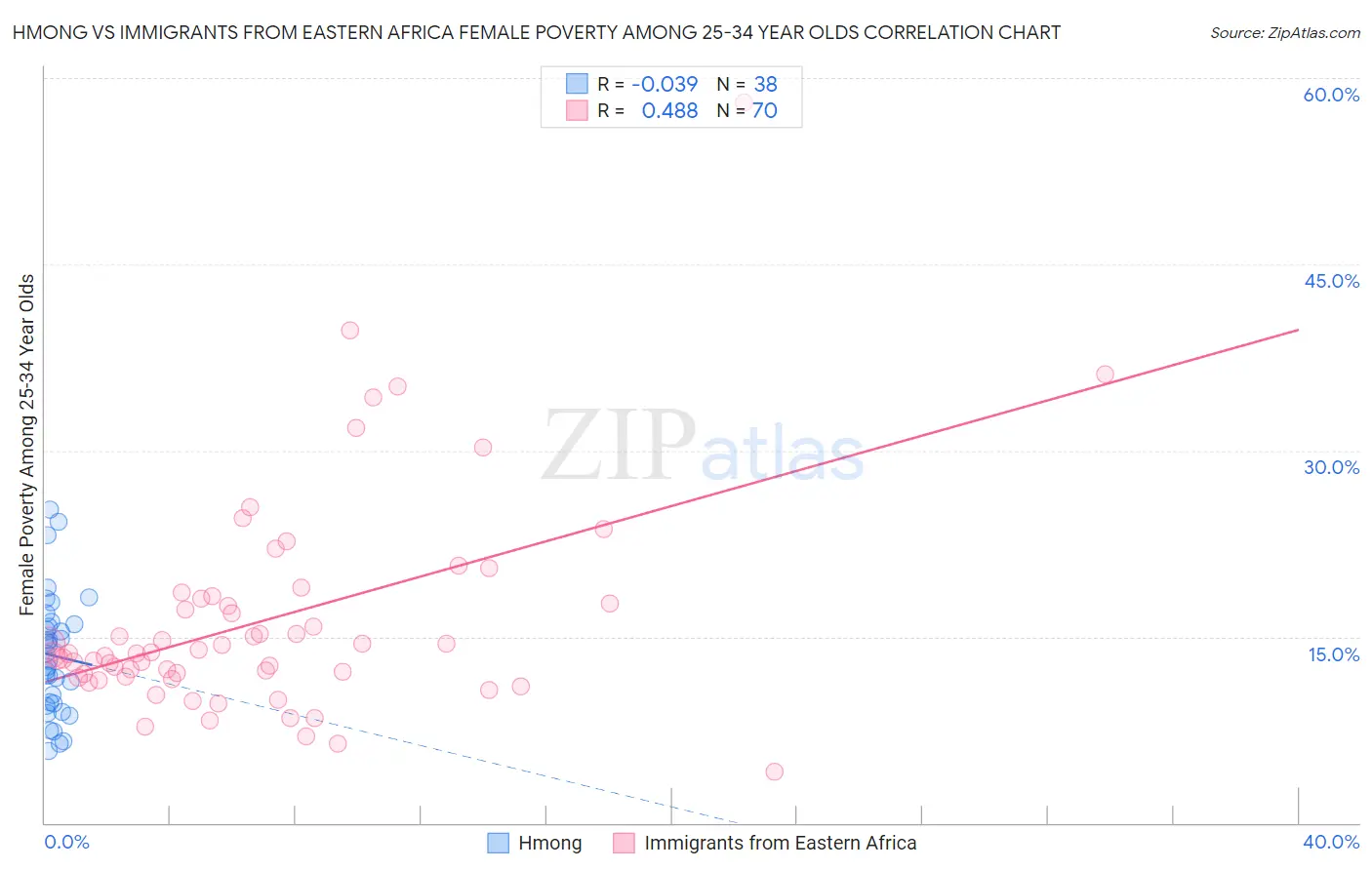 Hmong vs Immigrants from Eastern Africa Female Poverty Among 25-34 Year Olds