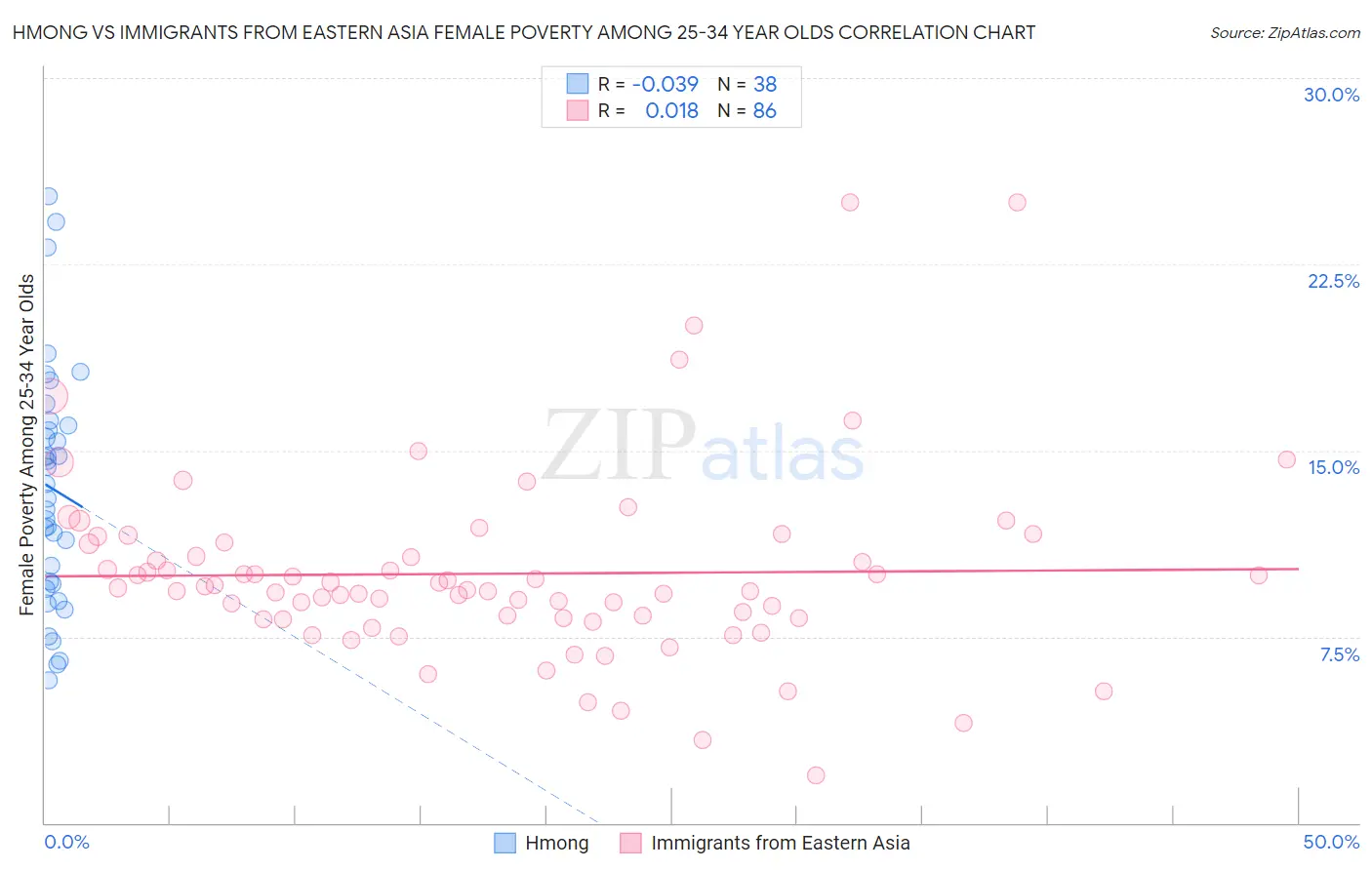 Hmong vs Immigrants from Eastern Asia Female Poverty Among 25-34 Year Olds