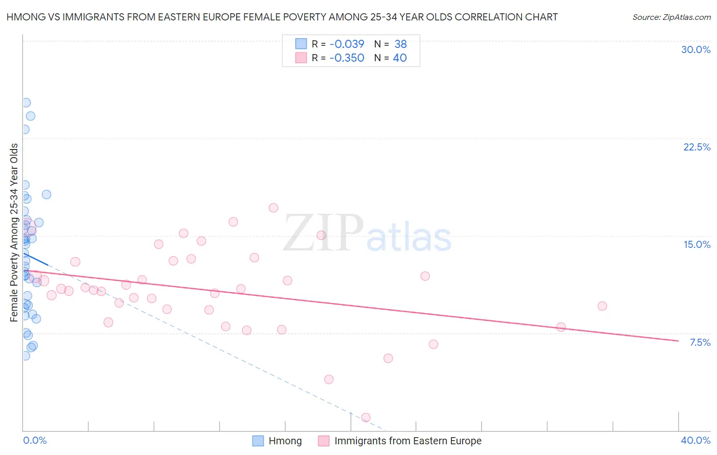 Hmong vs Immigrants from Eastern Europe Female Poverty Among 25-34 Year Olds