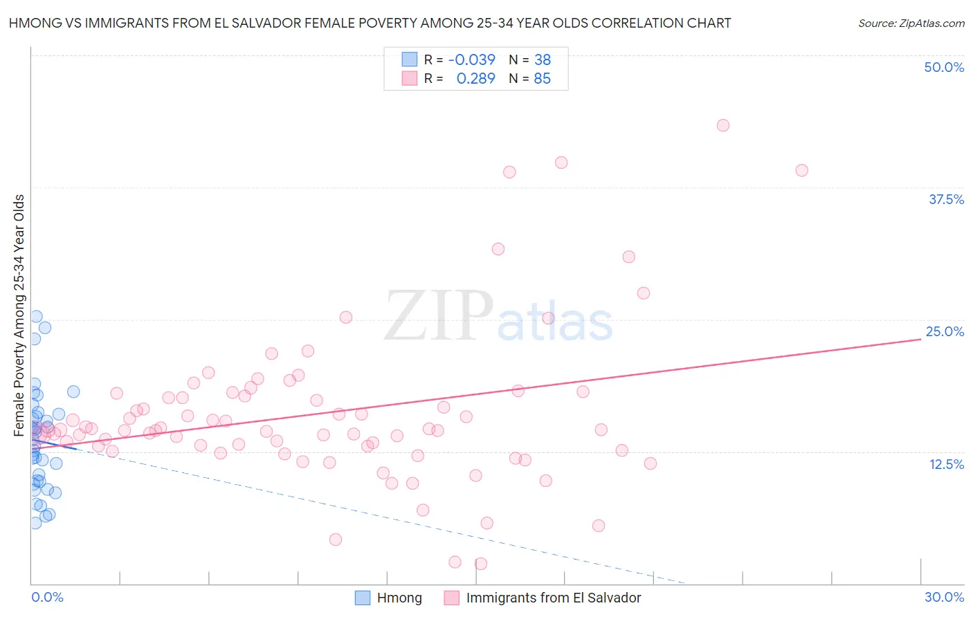 Hmong vs Immigrants from El Salvador Female Poverty Among 25-34 Year Olds