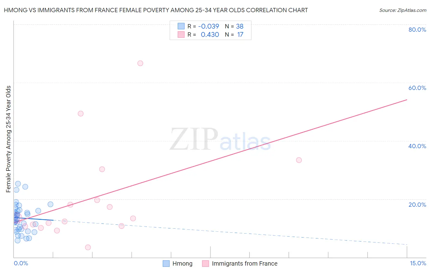 Hmong vs Immigrants from France Female Poverty Among 25-34 Year Olds