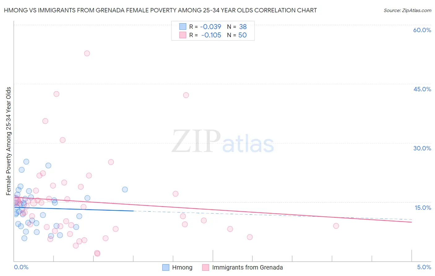 Hmong vs Immigrants from Grenada Female Poverty Among 25-34 Year Olds