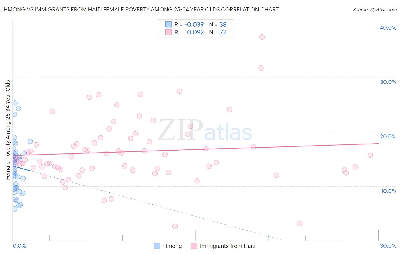 Hmong vs Immigrants from Haiti Female Poverty Among 25-34 Year Olds