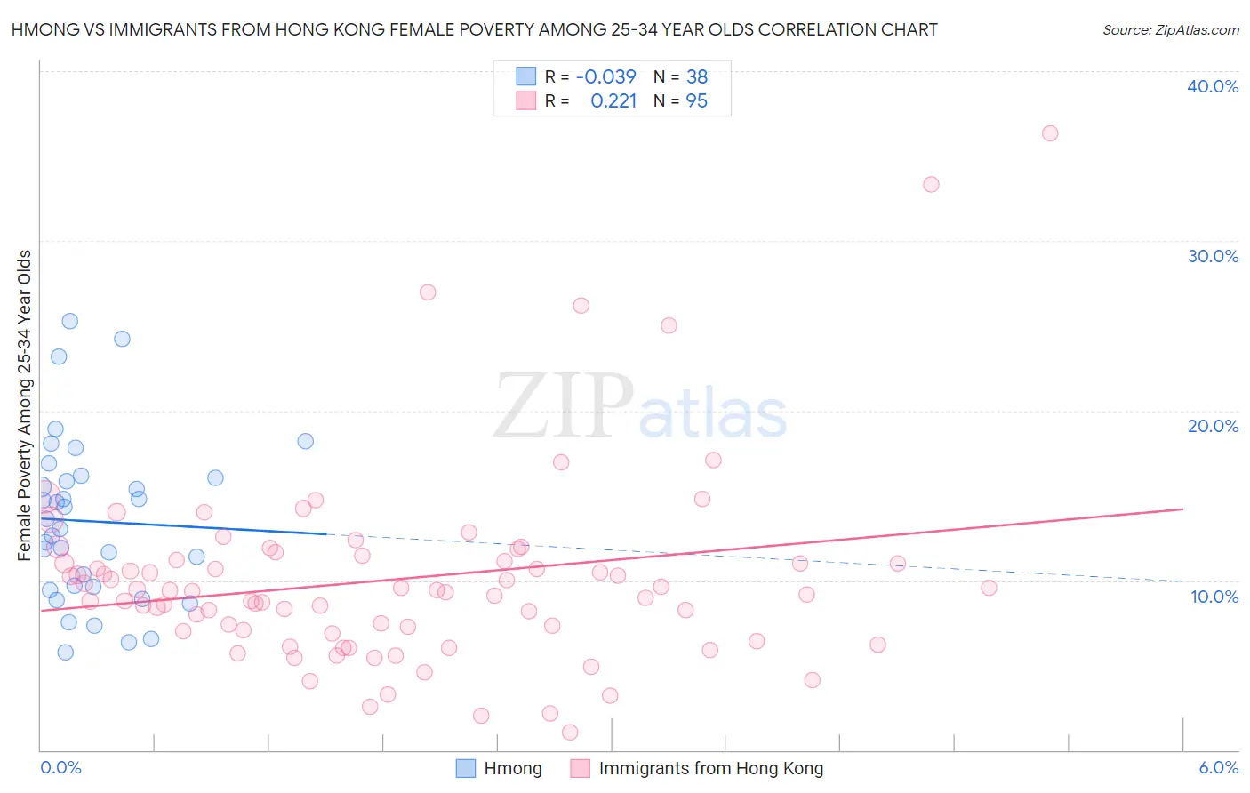 Hmong vs Immigrants from Hong Kong Female Poverty Among 25-34 Year Olds