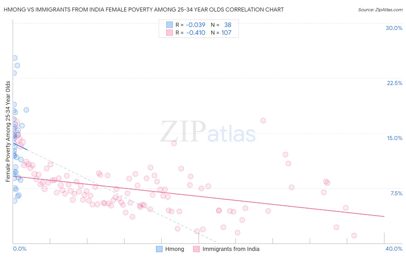 Hmong vs Immigrants from India Female Poverty Among 25-34 Year Olds