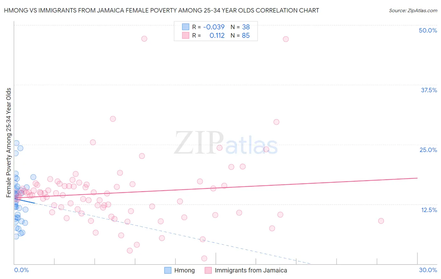 Hmong vs Immigrants from Jamaica Female Poverty Among 25-34 Year Olds