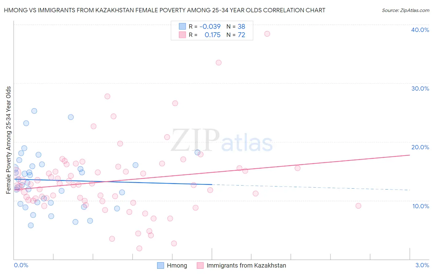 Hmong vs Immigrants from Kazakhstan Female Poverty Among 25-34 Year Olds