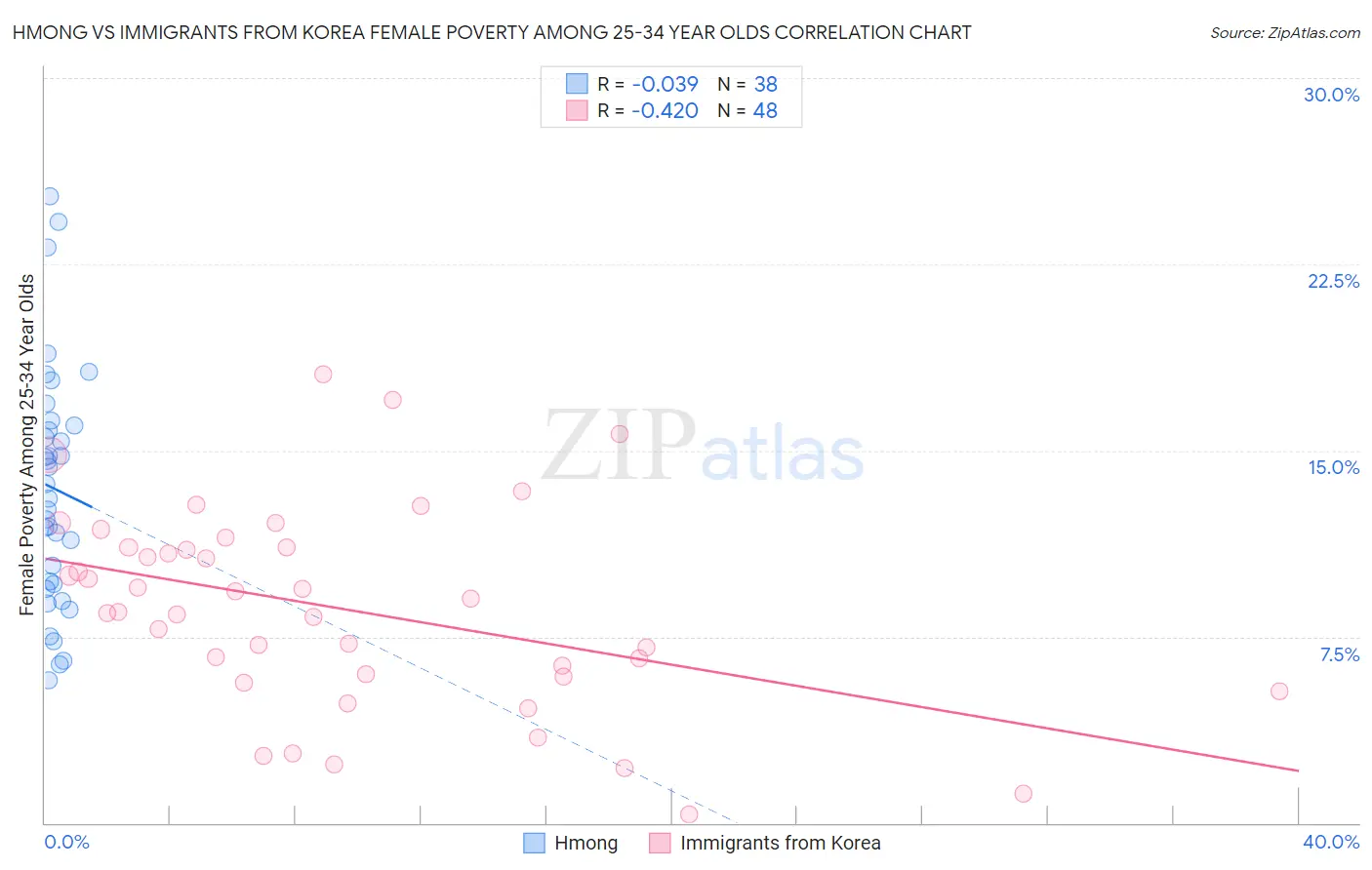 Hmong vs Immigrants from Korea Female Poverty Among 25-34 Year Olds