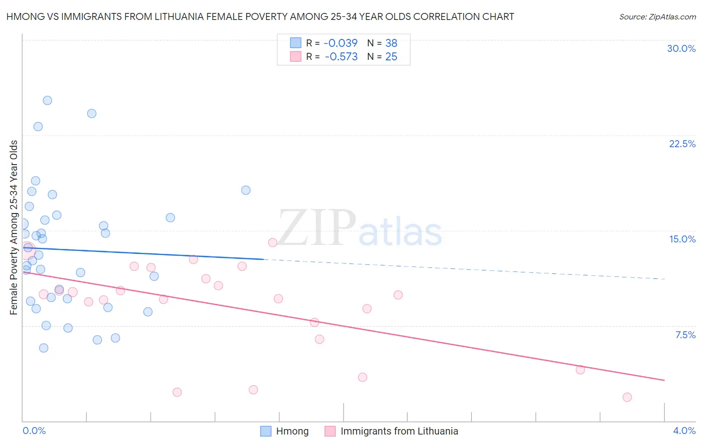 Hmong vs Immigrants from Lithuania Female Poverty Among 25-34 Year Olds