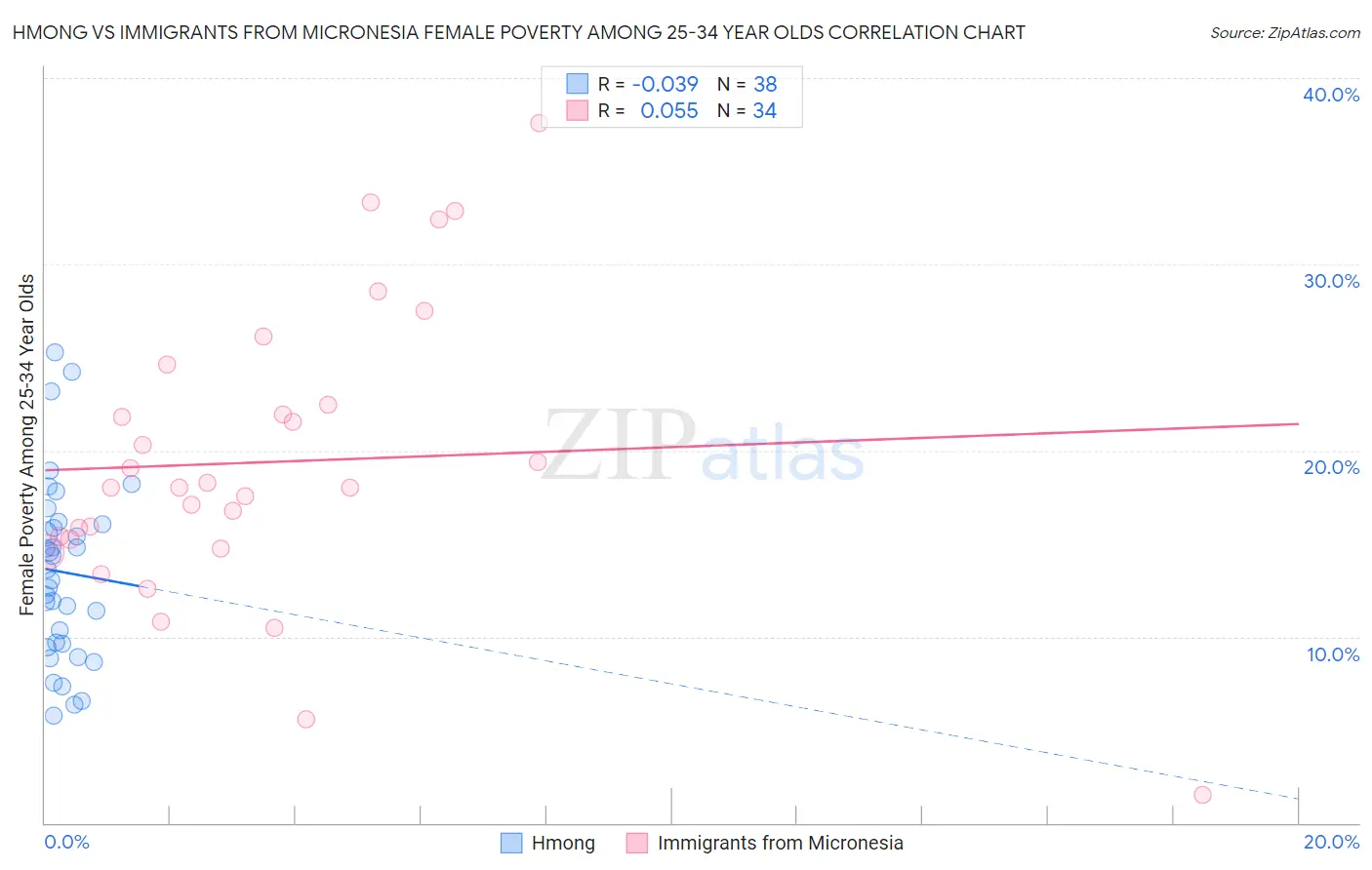 Hmong vs Immigrants from Micronesia Female Poverty Among 25-34 Year Olds