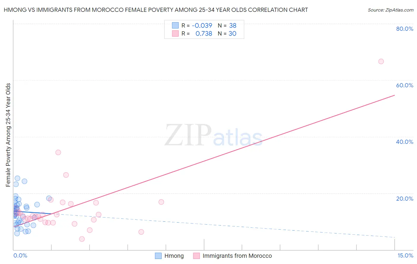 Hmong vs Immigrants from Morocco Female Poverty Among 25-34 Year Olds