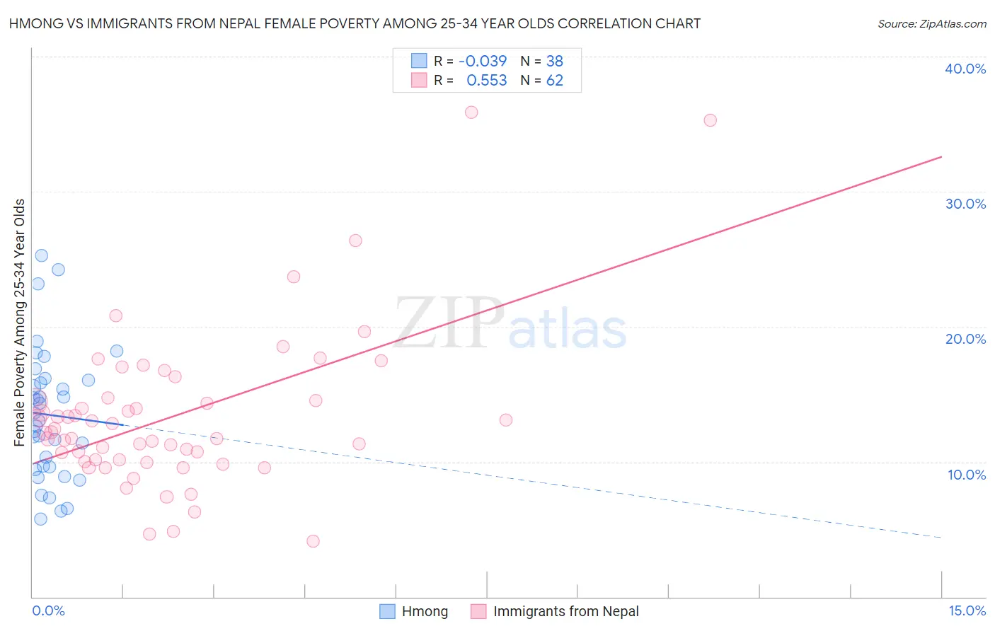 Hmong vs Immigrants from Nepal Female Poverty Among 25-34 Year Olds