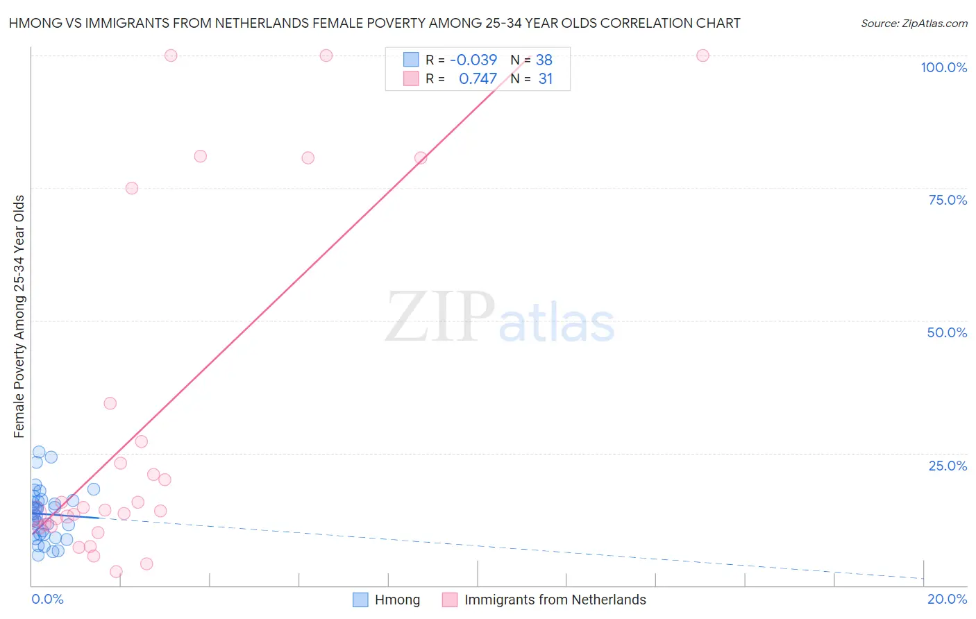 Hmong vs Immigrants from Netherlands Female Poverty Among 25-34 Year Olds