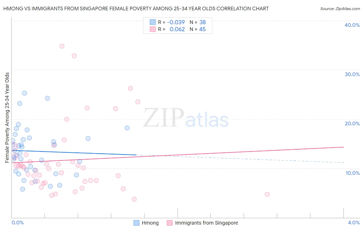 Hmong vs Immigrants from Singapore Female Poverty Among 25-34 Year Olds