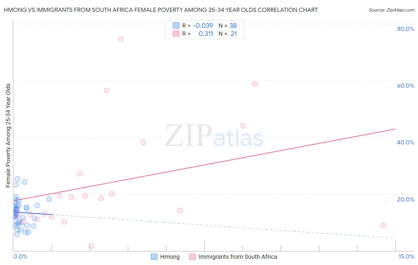 Hmong vs Immigrants from South Africa Female Poverty Among 25-34 Year Olds