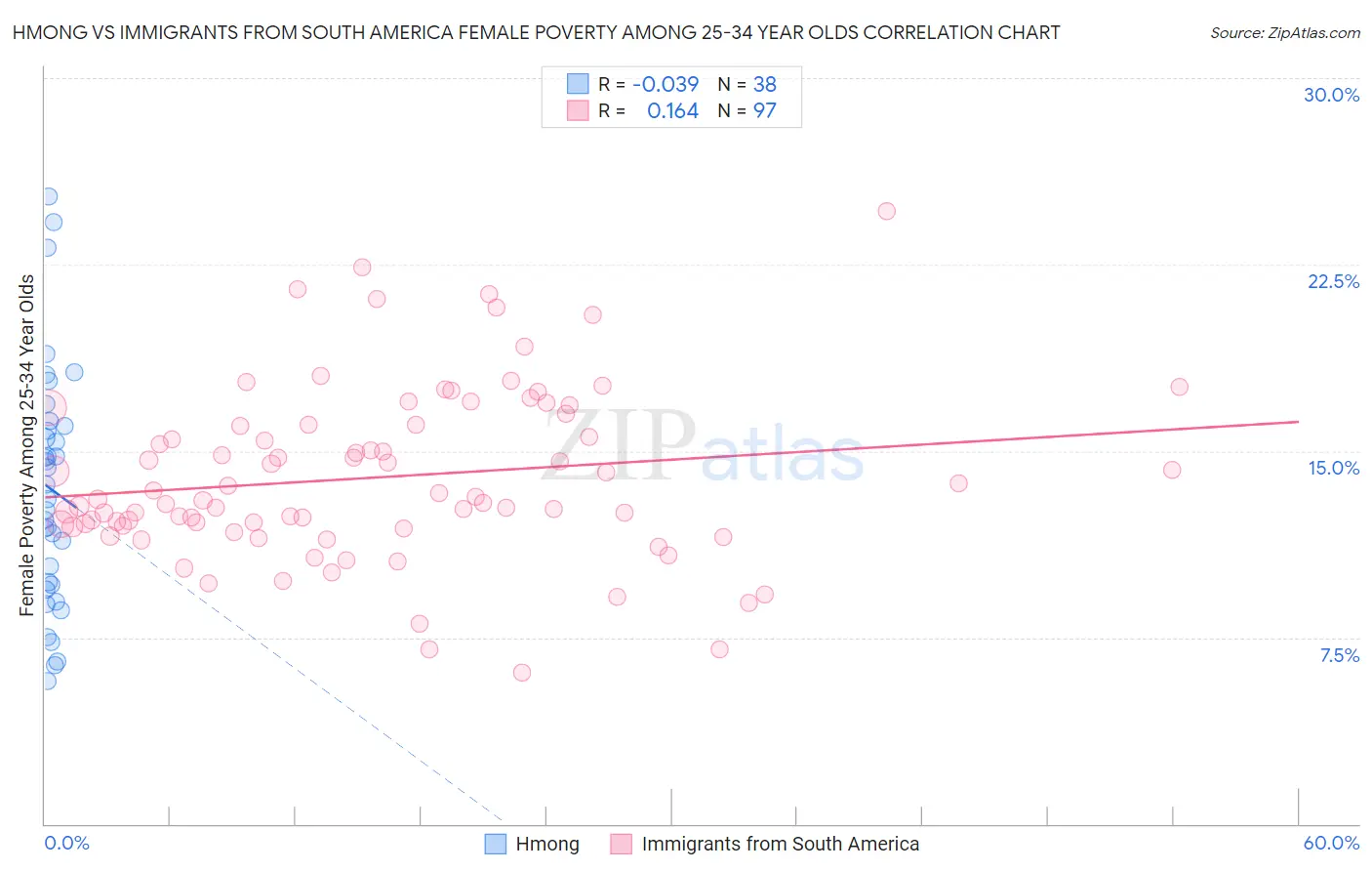 Hmong vs Immigrants from South America Female Poverty Among 25-34 Year Olds