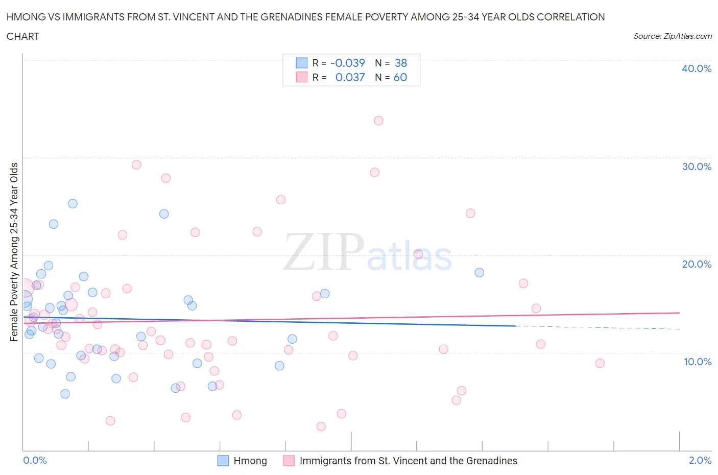 Hmong vs Immigrants from St. Vincent and the Grenadines Female Poverty Among 25-34 Year Olds