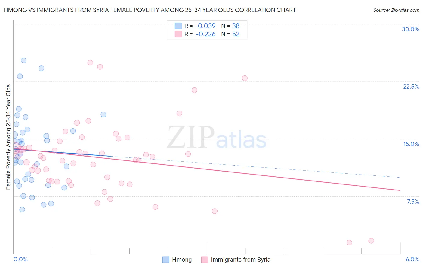 Hmong vs Immigrants from Syria Female Poverty Among 25-34 Year Olds