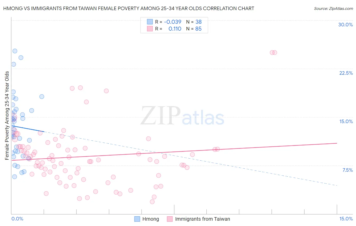 Hmong vs Immigrants from Taiwan Female Poverty Among 25-34 Year Olds