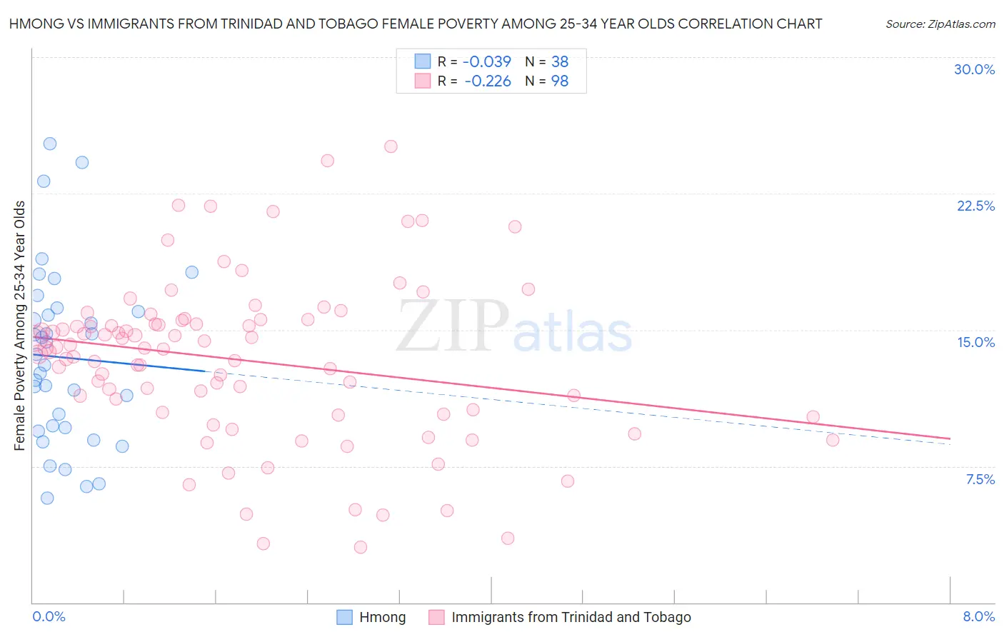 Hmong vs Immigrants from Trinidad and Tobago Female Poverty Among 25-34 Year Olds