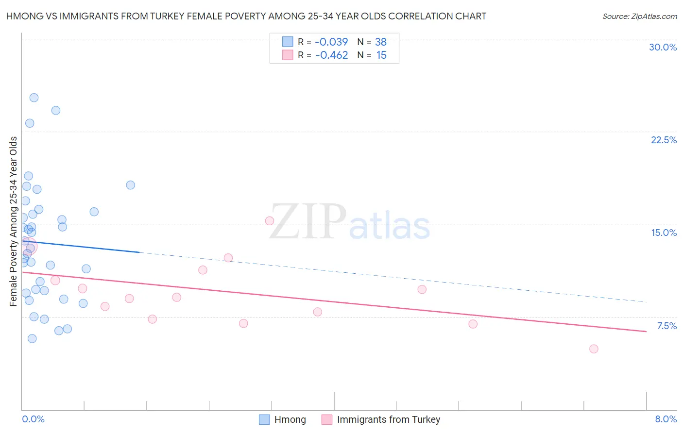 Hmong vs Immigrants from Turkey Female Poverty Among 25-34 Year Olds