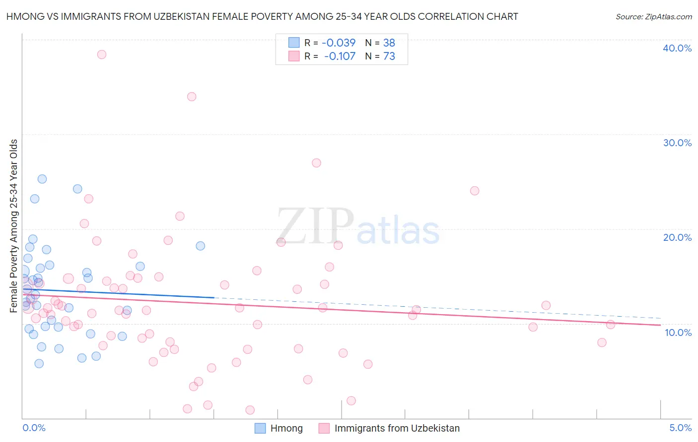 Hmong vs Immigrants from Uzbekistan Female Poverty Among 25-34 Year Olds