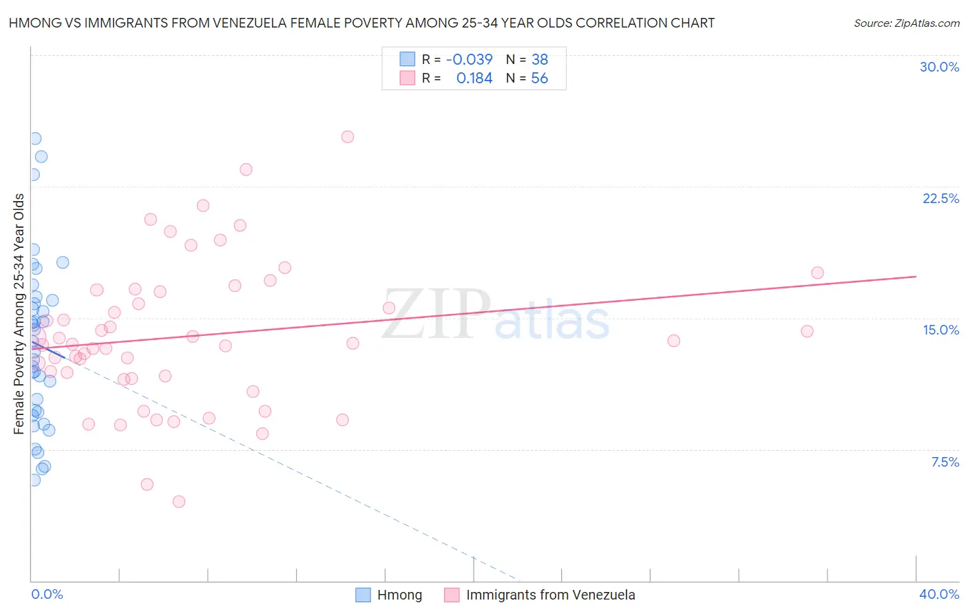 Hmong vs Immigrants from Venezuela Female Poverty Among 25-34 Year Olds