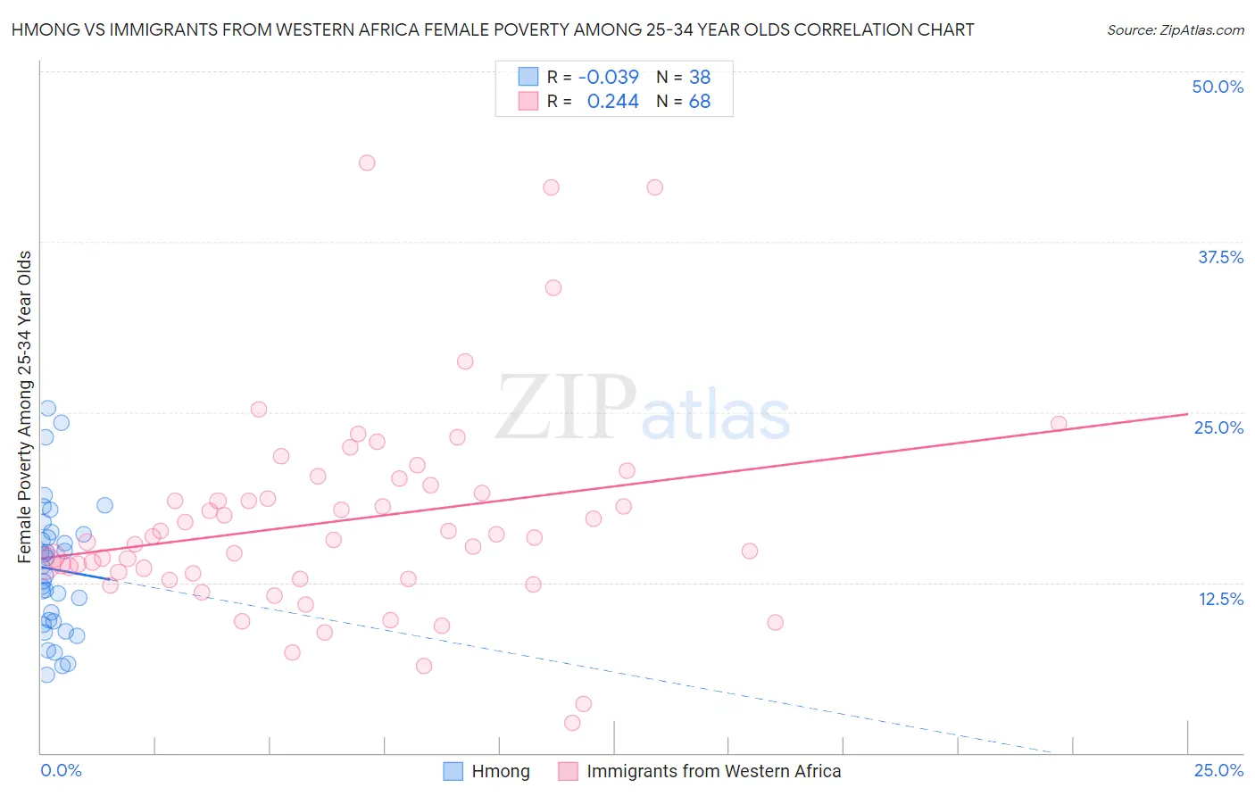 Hmong vs Immigrants from Western Africa Female Poverty Among 25-34 Year Olds