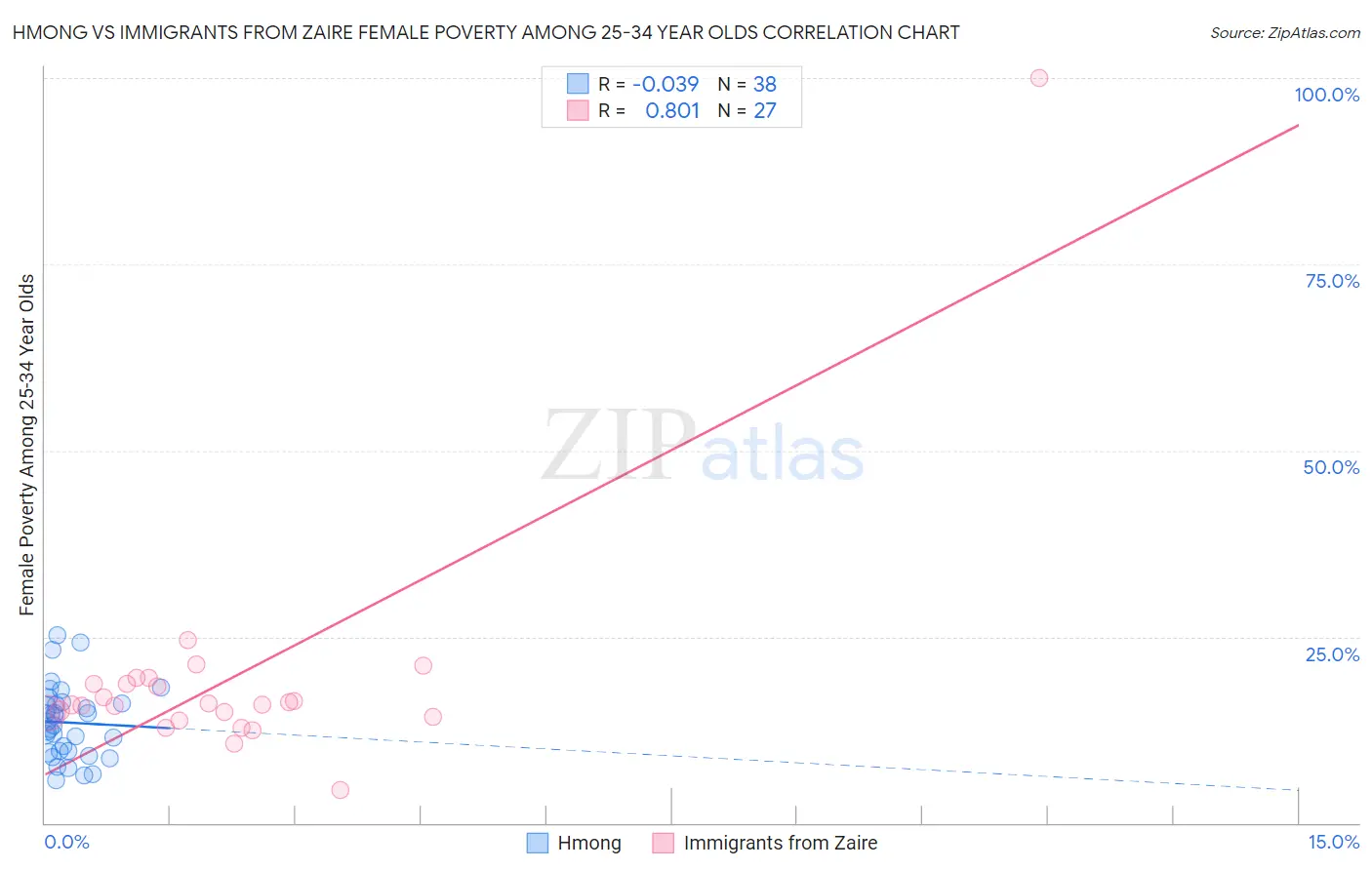 Hmong vs Immigrants from Zaire Female Poverty Among 25-34 Year Olds