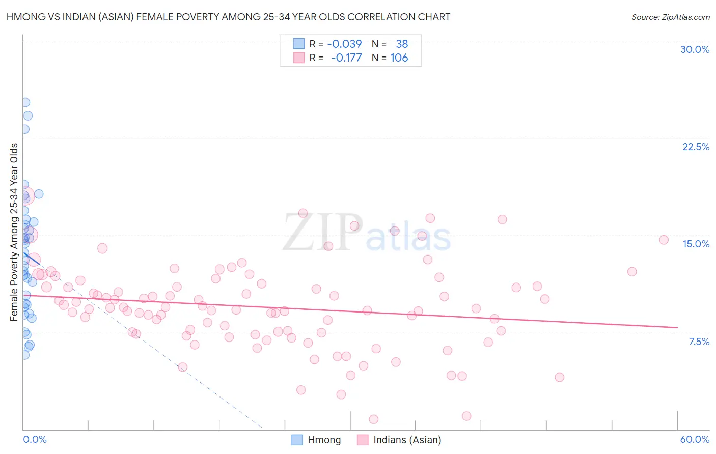 Hmong vs Indian (Asian) Female Poverty Among 25-34 Year Olds